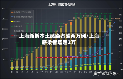 上海新增本土感染者超两万例/上海感染者增超2万-第2张图片