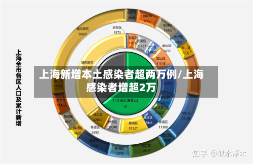 上海新增本土感染者超两万例/上海感染者增超2万