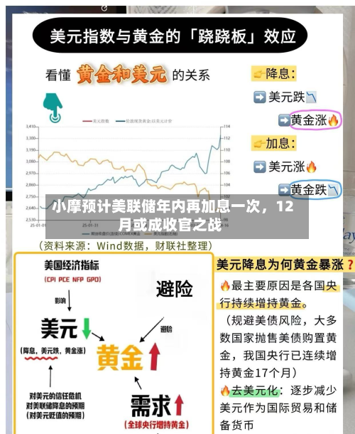 小摩预计美联储年内再加息一次，12月或成收官之战-第1张图片