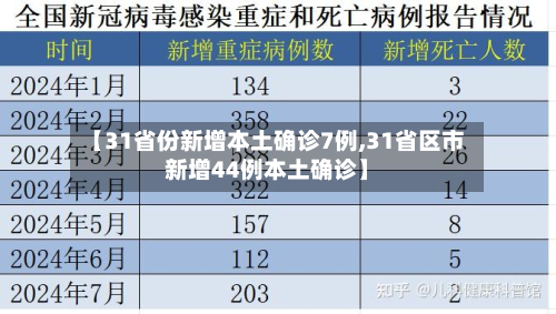 【31省份新增本土确诊7例,31省区市新增44例本土确诊】-第2张图片