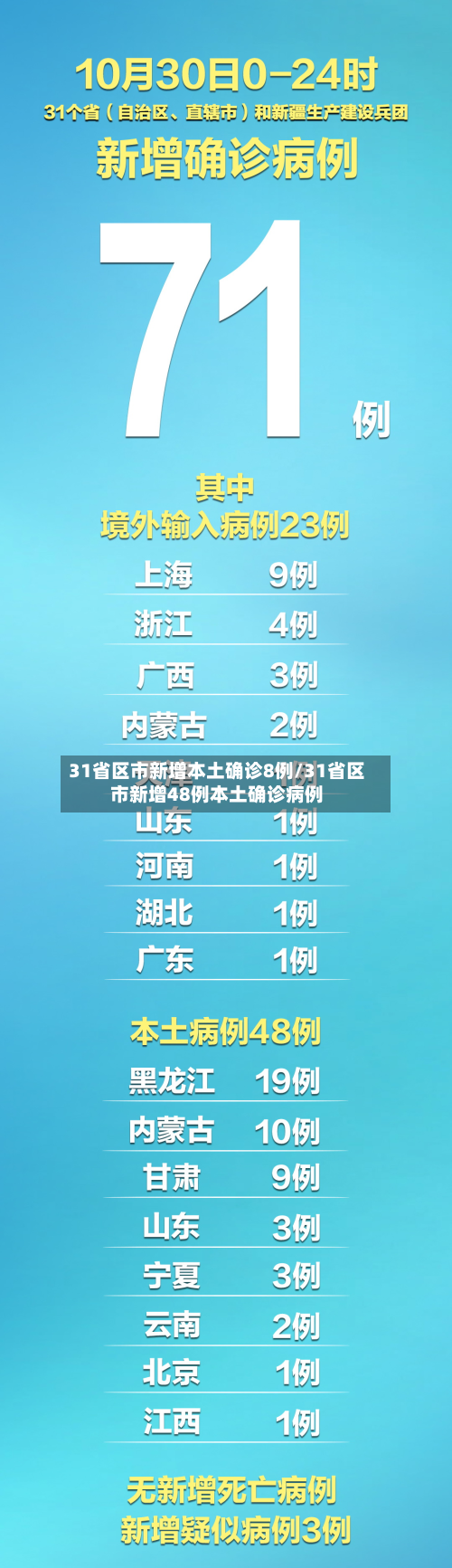31省区市新增本土确诊8例/31省区市新增48例本土确诊病例