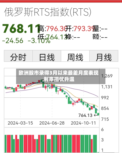欧洲股市录得3月以来最差月度表现 利率担忧升温