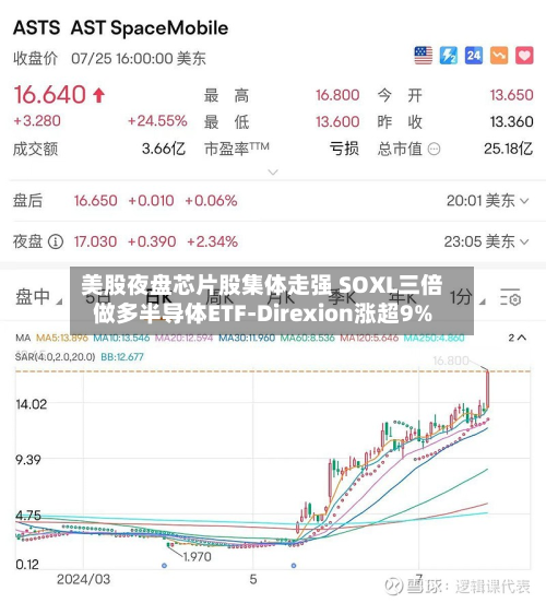 美股夜盘芯片股集体走强 SOXL三倍做多半导体ETF-Direxion涨超9%