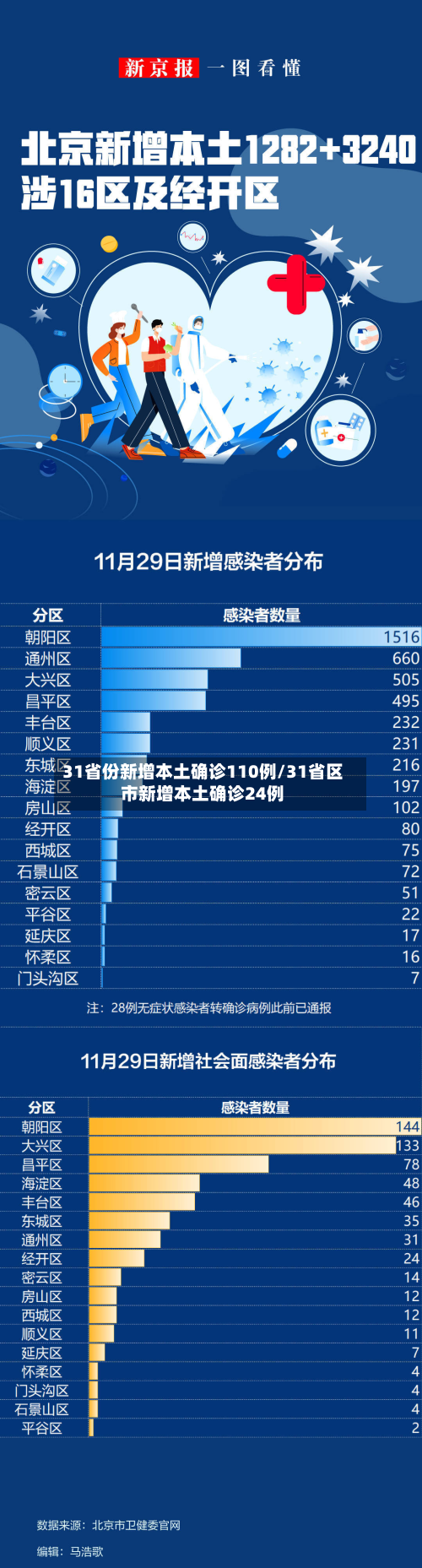 31省份新增本土确诊110例/31省区市新增本土确诊24例-第2张图片