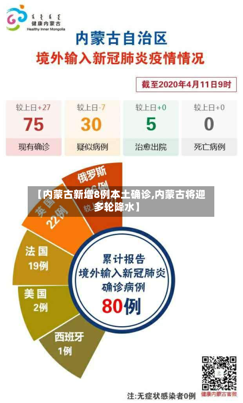 【内蒙古新增8例本土确诊,内蒙古将迎多轮降水】-第2张图片