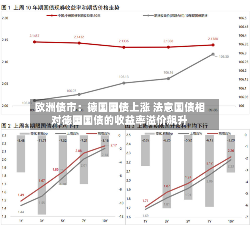 欧洲债市：德国国债上涨 法意国债相对德国国债的收益率溢价飙升