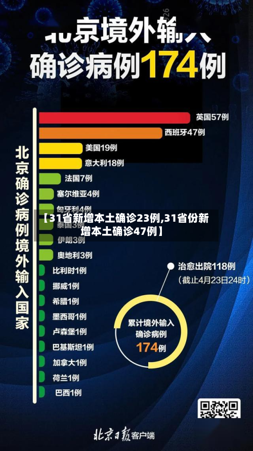 【31省新增本土确诊23例,31省份新增本土确诊47例】-第3张图片