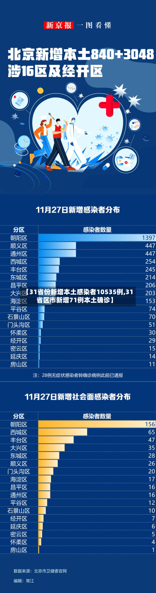 【31省份新增本土感染者10535例,31省区市新增71例本土确诊】