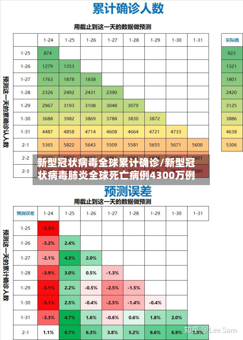 新型冠状病毒全球累计确诊/新型冠状病毒肺炎全球死亡病例4300万例-第2张图片