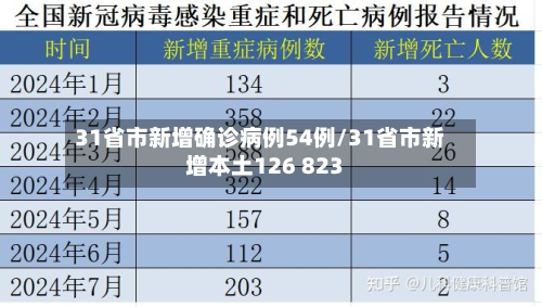 31省市新增确诊病例54例/31省市新增本土126 823-第3张图片