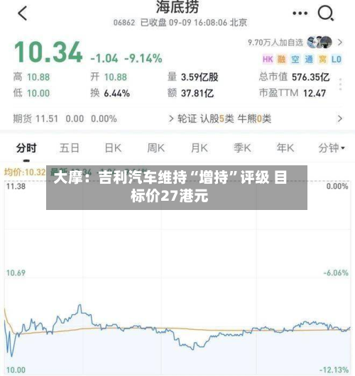 大摩：吉利汽车维持“增持”评级 目标价27港元-第2张图片