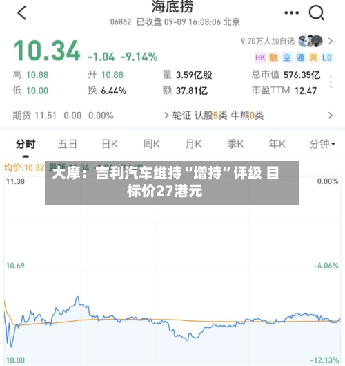 大摩：吉利汽车维持“增持	”评级 目标价27港元-第1张图片