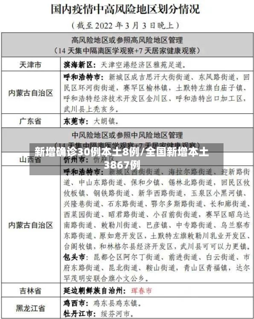 新增确诊30例本土8例/全国新增本土3867例