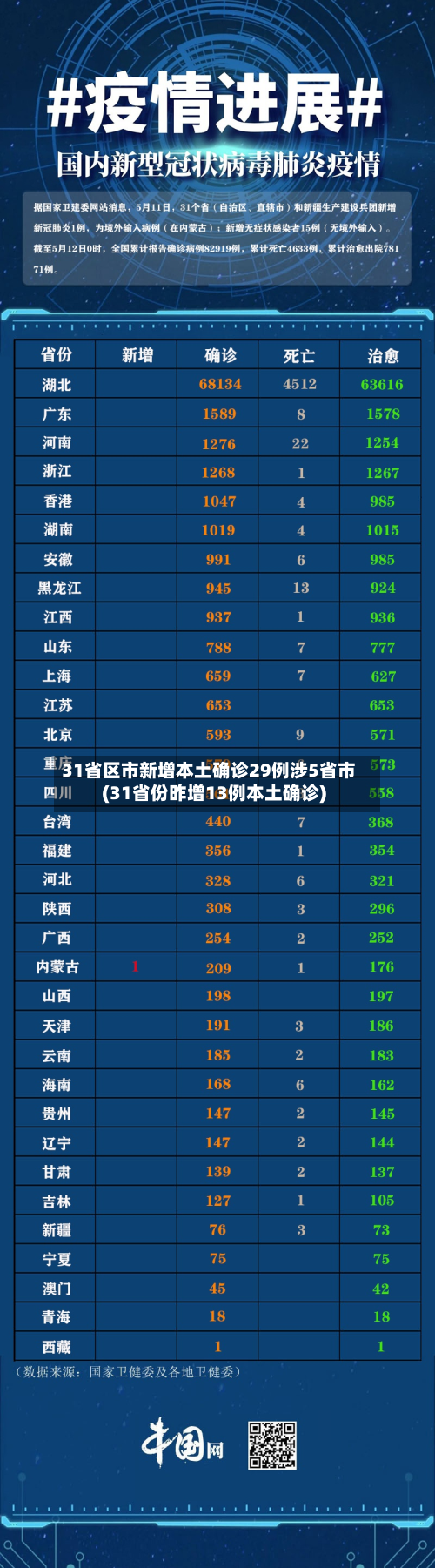 31省区市新增本土确诊29例涉5省市(31省份昨增13例本土确诊)-第3张图片