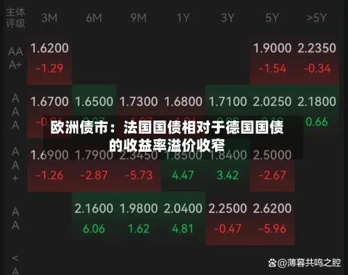 欧洲债市：法国国债相对于德国国债的收益率溢价收窄