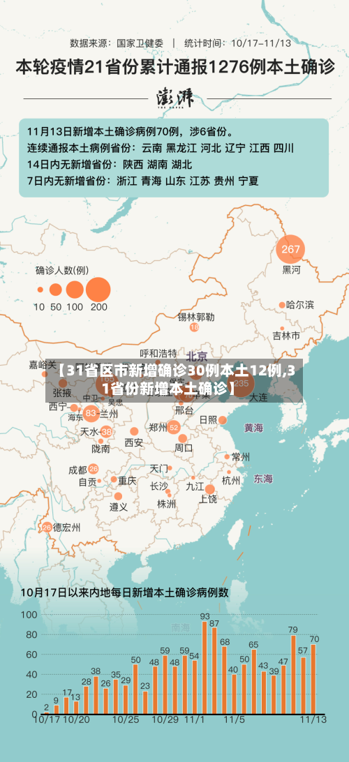 【31省区市新增确诊30例本土12例,31省份新增本土确诊】-第3张图片