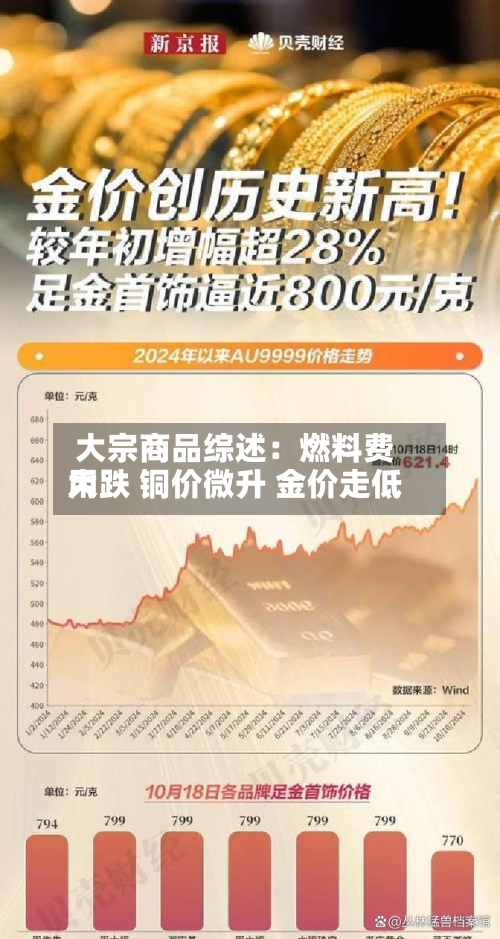 大宗商品综述:燃料费用
大跌 铜价微升 金价走低-第2张图片