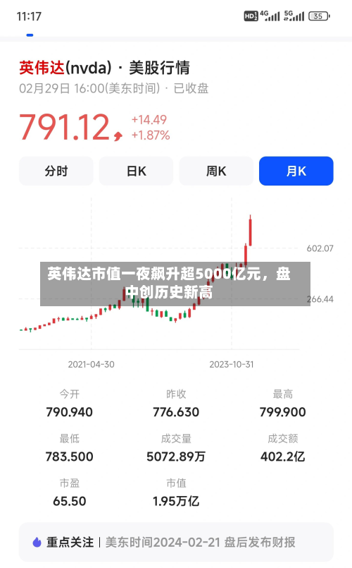 英伟达市值一夜飙升超5000亿元，盘中创历史新高-第2张图片