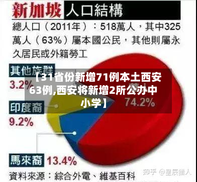 【31省份新增71例本土西安63例,西安将新增2所公办中小学】-第2张图片