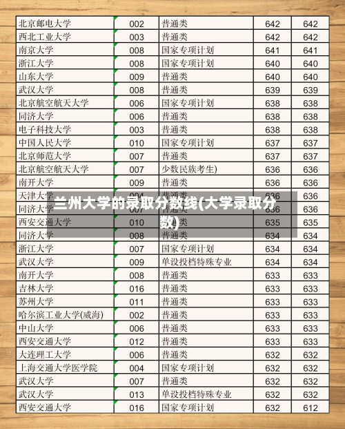 兰州大学的录取分数线(大学录取分数)-第2张图片