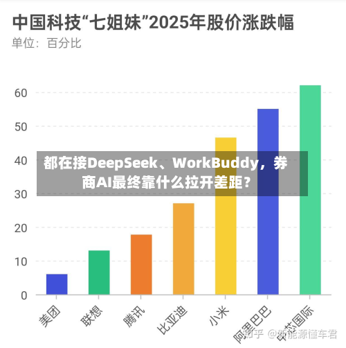 都在接DeepSeek、WorkBuddy，券商AI最终靠什么拉开差距？
