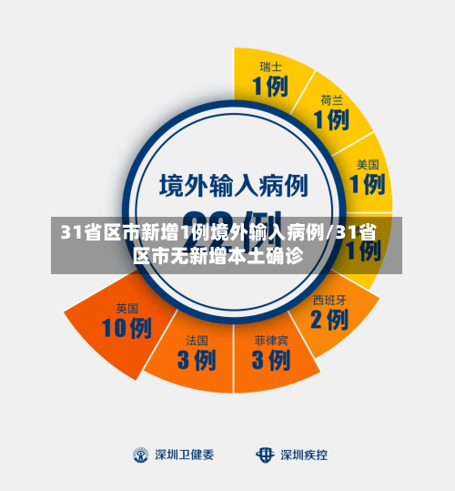 31省区市新增1例境外输入病例/31省区市无新增本土确诊-第2张图片