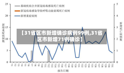 【31省区市新增确诊病例99例,31省区市新增71例确诊】