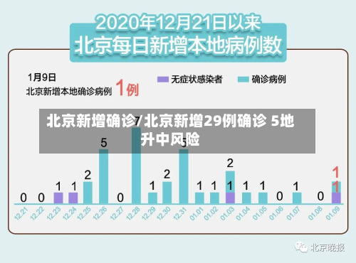 北京新增确诊/北京新增29例确诊 5地升中风险-第3张图片