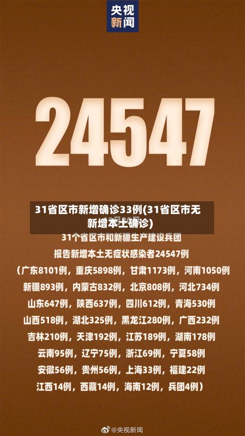 31省区市新增确诊33例(31省区市无新增本土确诊)