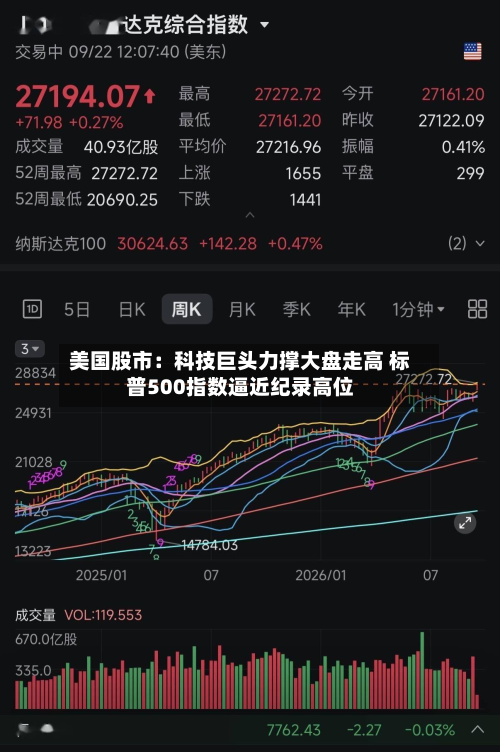 美国股市：科技巨头力撑大盘走高 标普500指数逼近纪录高位-第2张图片