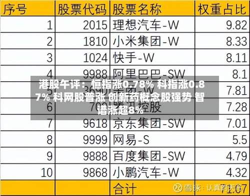 港股午评:恒指涨0.78% 科指涨0.87% 科网股普涨 创新药概念股强势 智谱涨超8%-第2张图片