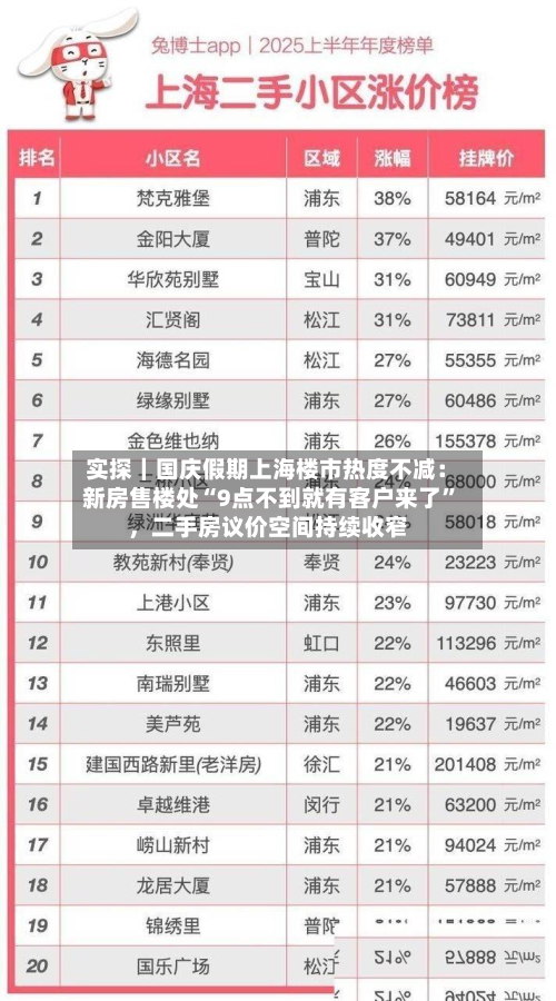 实探｜国庆假期上海楼市热度不减：新房售楼处“9点不到就有客户来了”，二手房议价空间持续收窄