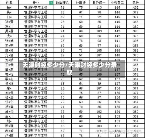 天津财经多少分/天津财经多少分录取