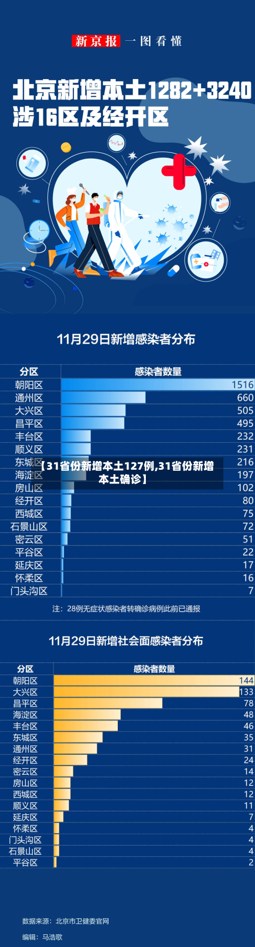 【31省份新增本土127例,31省份新增本土确诊】