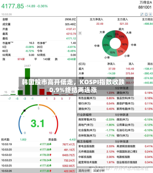 韩国股市高开低走，KOSPI指数收跌0.9%终结两连涨-第2张图片
