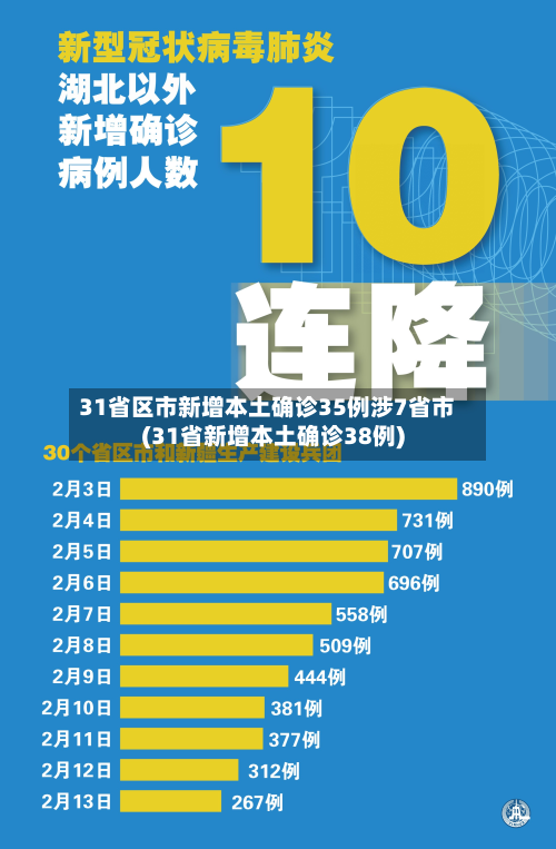 31省区市新增本土确诊35例涉7省市(31省新增本土确诊38例)-第2张图片