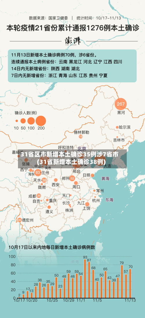 31省区市新增本土确诊35例涉7省市(31省新增本土确诊38例)