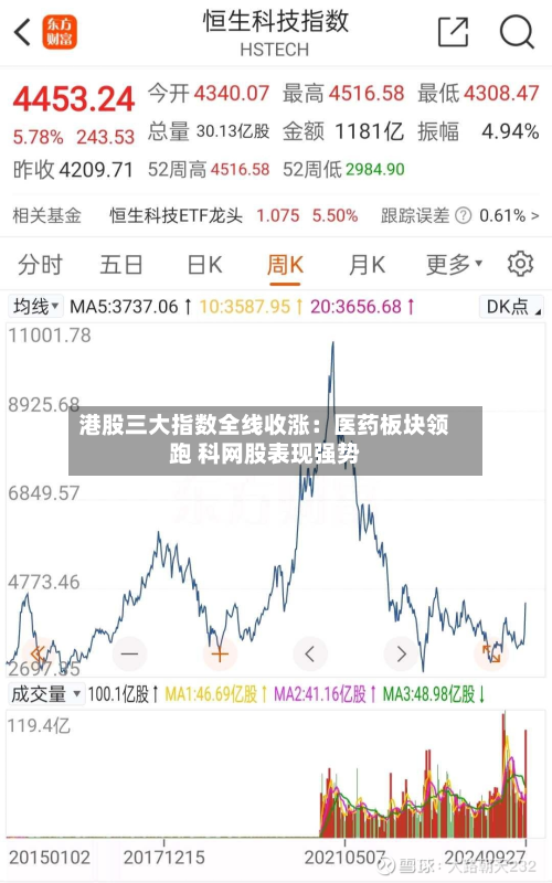 港股三大指数全线收涨：医药板块领跑 科网股表现强势