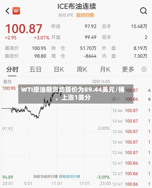 WTI原油期货结算价为89.44美元/桶	，上涨1美分-第2张图片