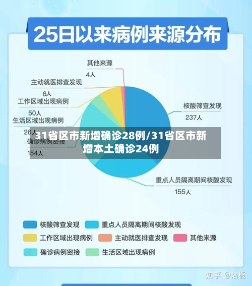 31省区市新增确诊28例/31省区市新增本土确诊24例