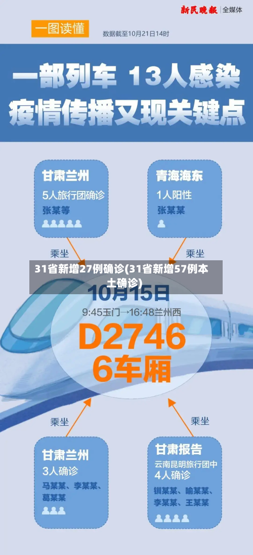 31省新增27例确诊(31省新增57例本土确诊)-第2张图片