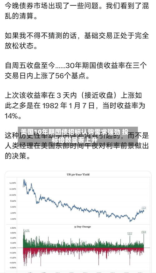 美国10年期国债招标认购需求强劲 投标倍数显著上升