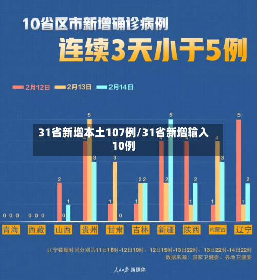 31省新增本土107例/31省新增输入10例-第2张图片