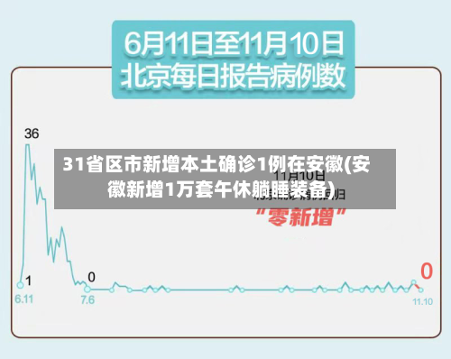 31省区市新增本土确诊1例在安徽(安徽新增1万套午休躺睡装备)