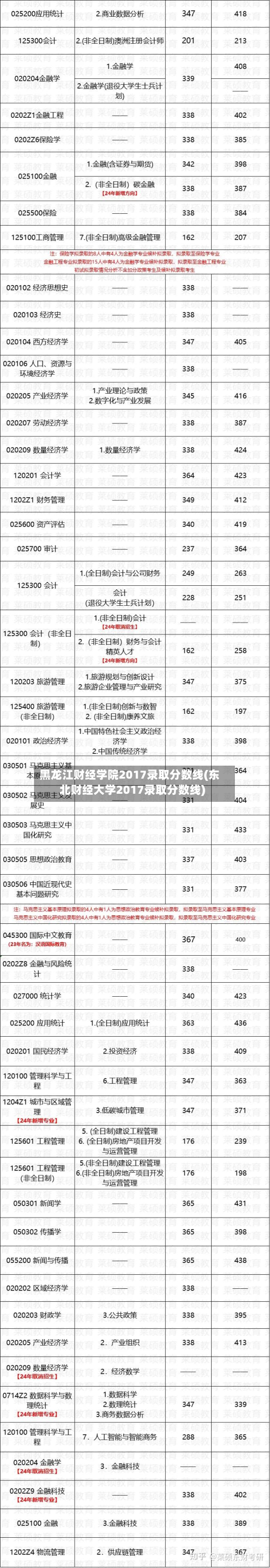 黑龙江财经学院2017录取分数线(东北财经大学2017录取分数线)-第3张图片
