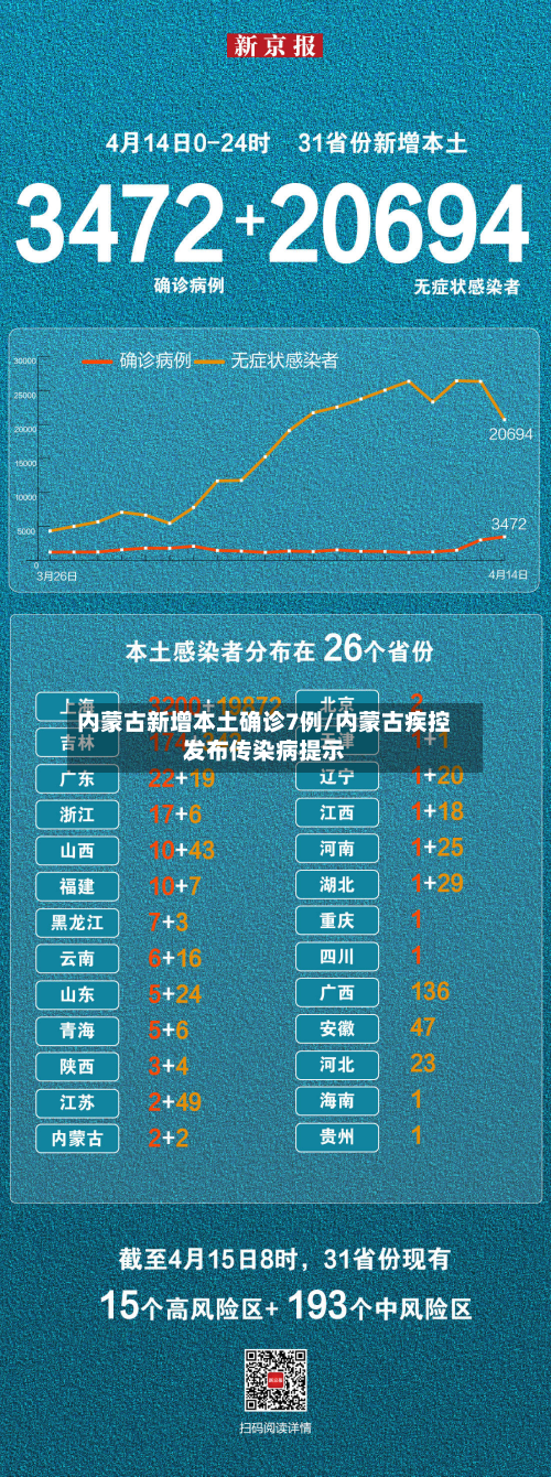 内蒙古新增本土确诊7例/内蒙古疾控发布传染病提示-第2张图片
