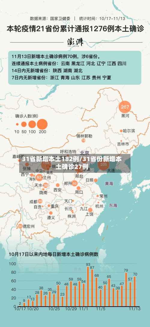 31省新增本土182例/31省份新增本土确诊27例-第3张图片