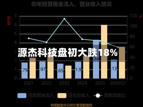源杰科技盘初大跌18%