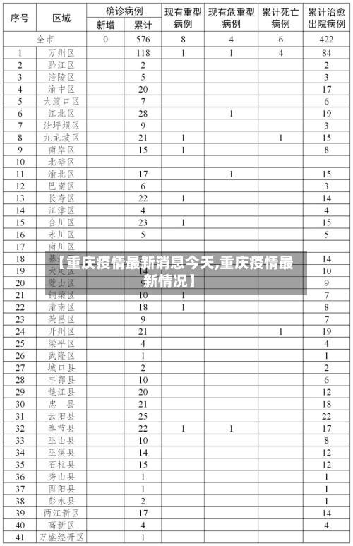 【重庆疫情最新消息今天,重庆疫情最新情况】