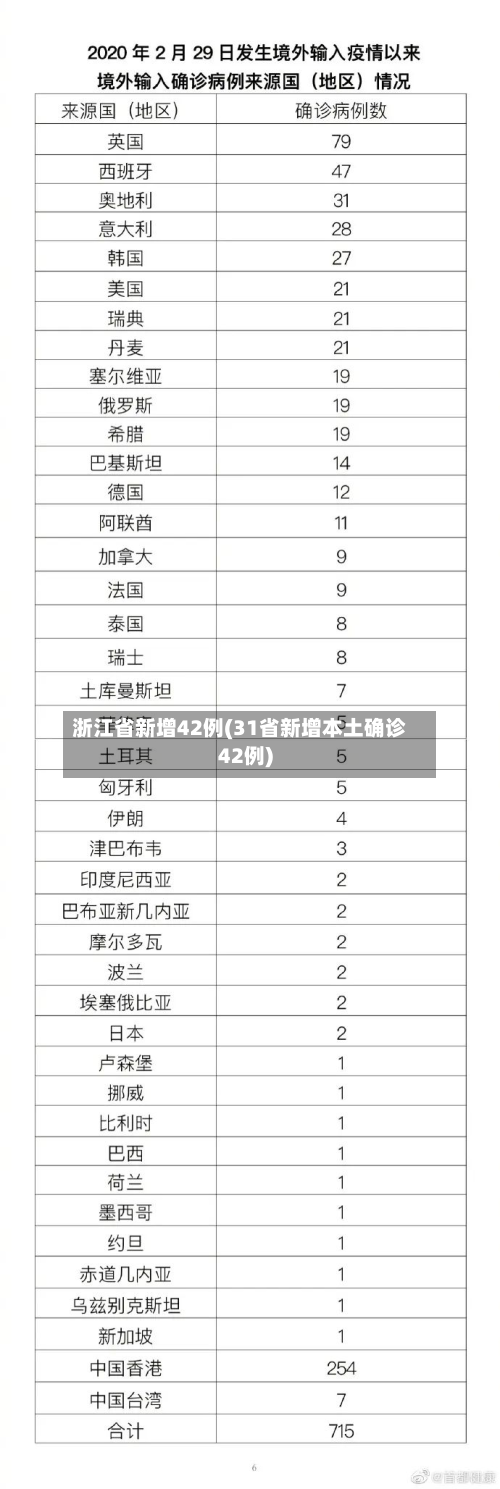 浙江省新增42例(31省新增本土确诊42例)
